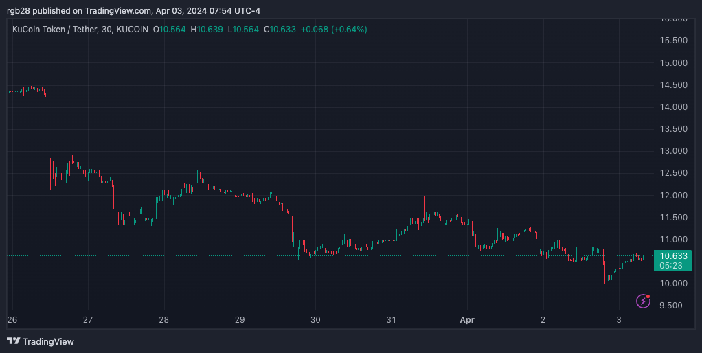 KuCoin Exchange Witnesses Significant Outflow of Funds 2 KuCoin Token performance in the 7-day chart. Source: KCSUSDT on Tradingview.com